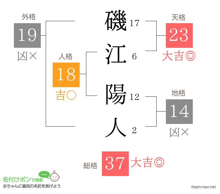 磯江 陽人さんの姓名判断結果