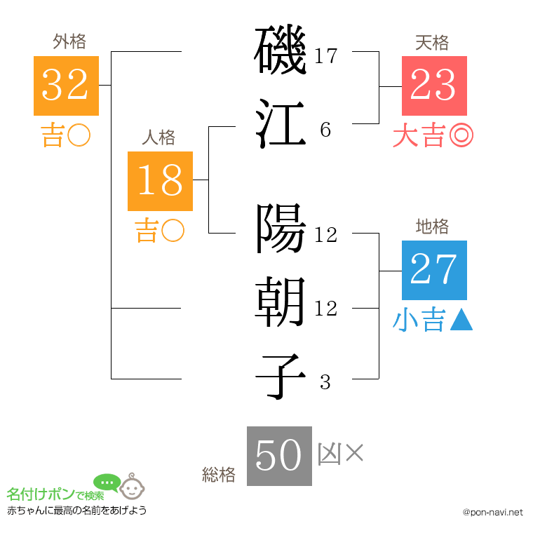 磯江 陽朝子さんの姓名判断結果