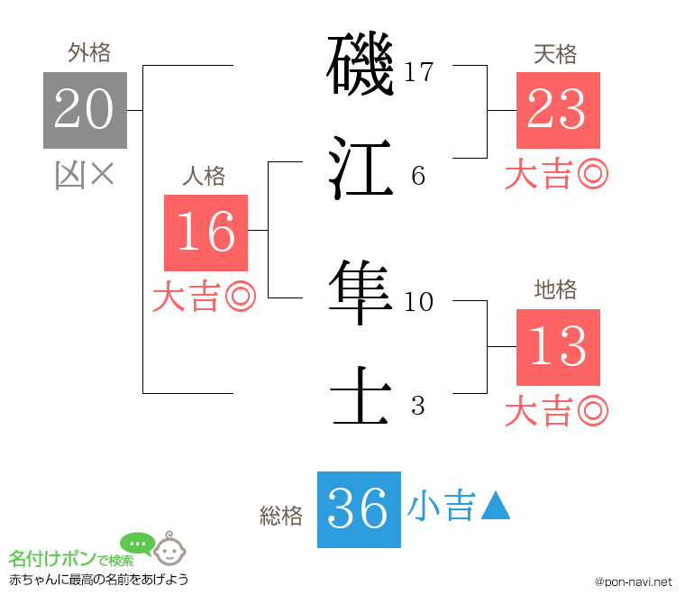 磯江 隼士さんの姓名判断結果