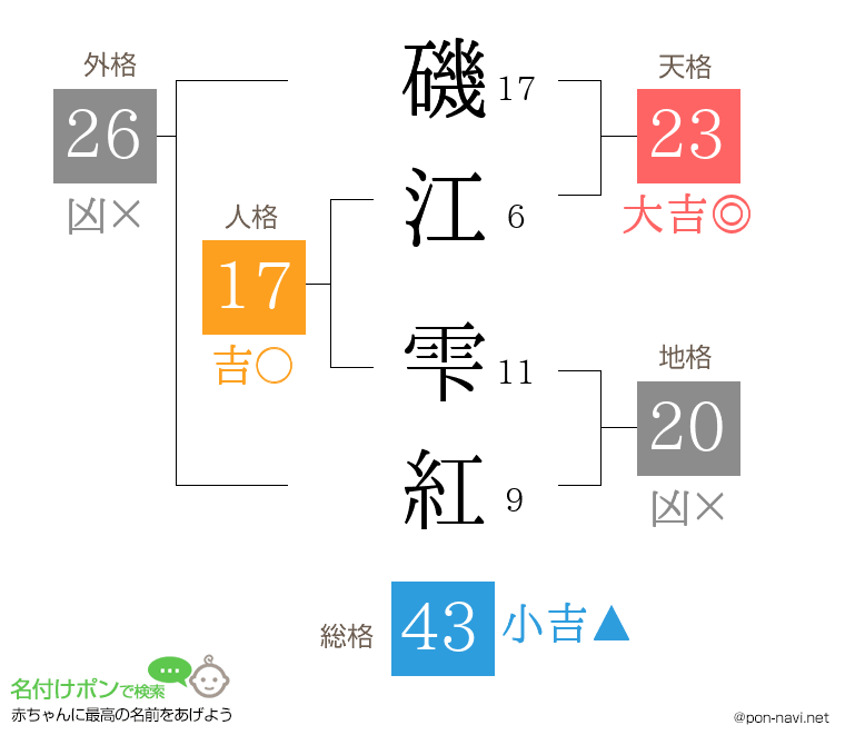 磯江 雫紅さんの姓名判断結果