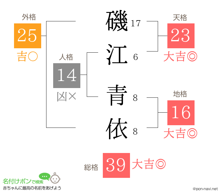 磯江 青依さんの姓名判断結果