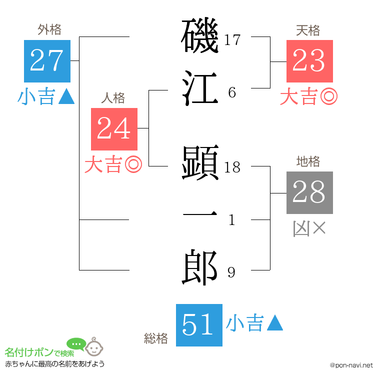 磯江 顕一郎さんの姓名判断結果