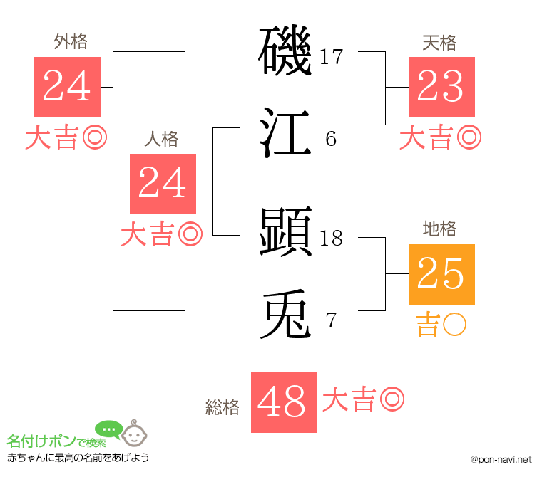 磯江 顕兎さんの姓名判断結果