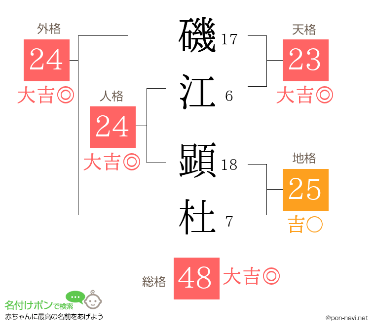 磯江 顕杜さんの姓名判断結果