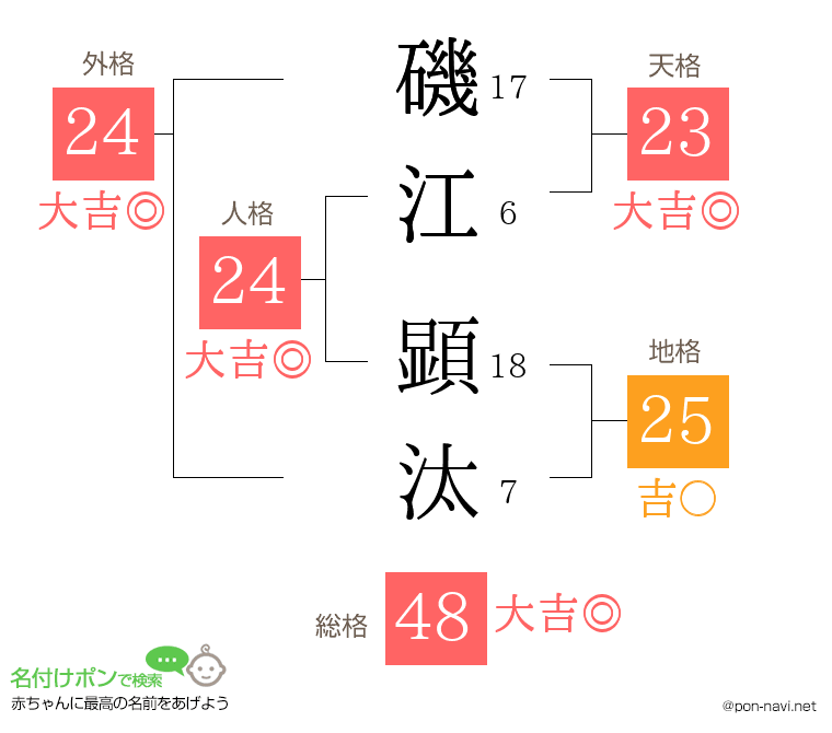 磯江 顕汰さんの姓名判断結果
