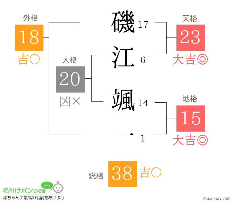 磯江 颯一さんの姓名判断結果