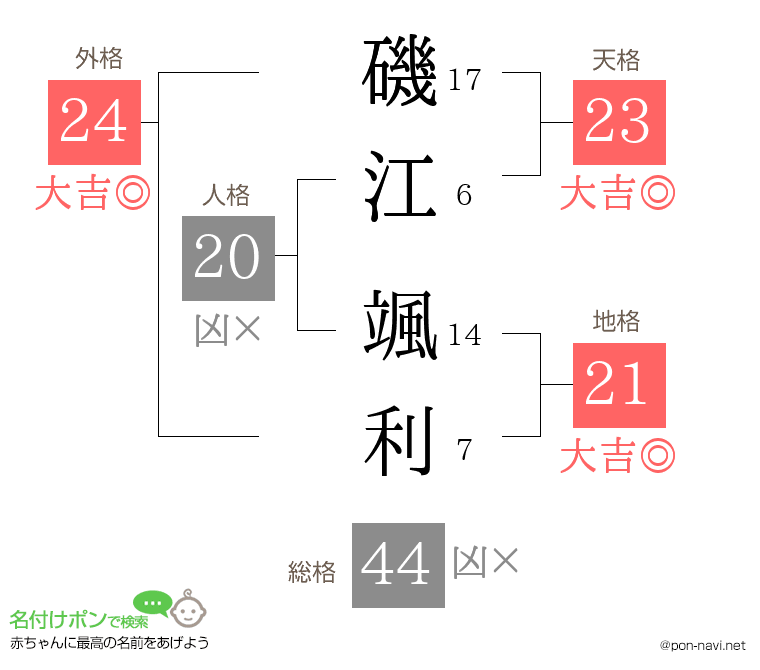磯江 颯利さんの姓名判断結果