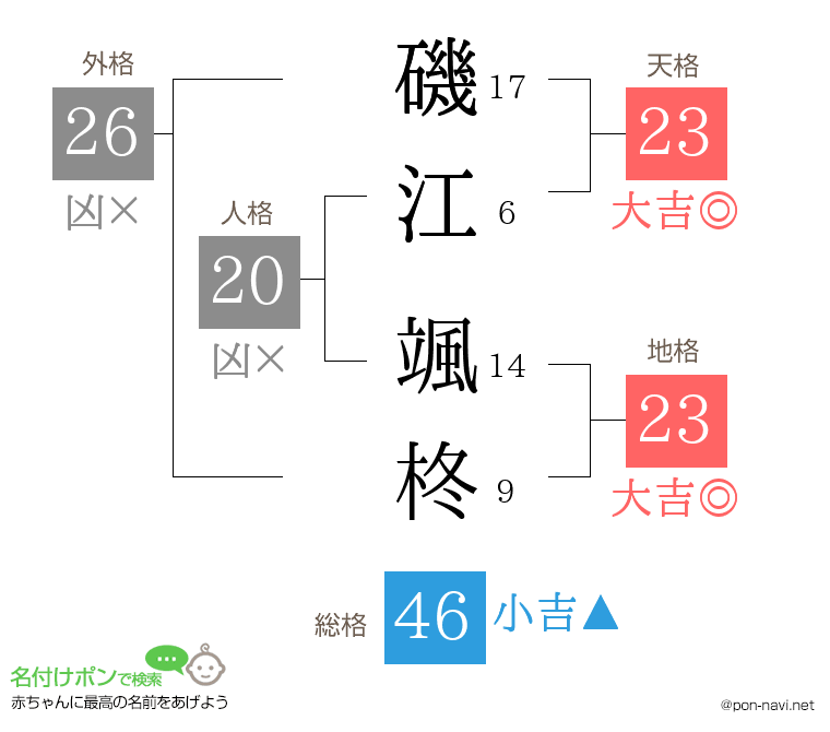 磯江 颯柊さんの姓名判断結果