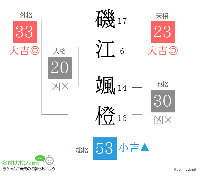 磯江 颯橙さんの姓名判断結果