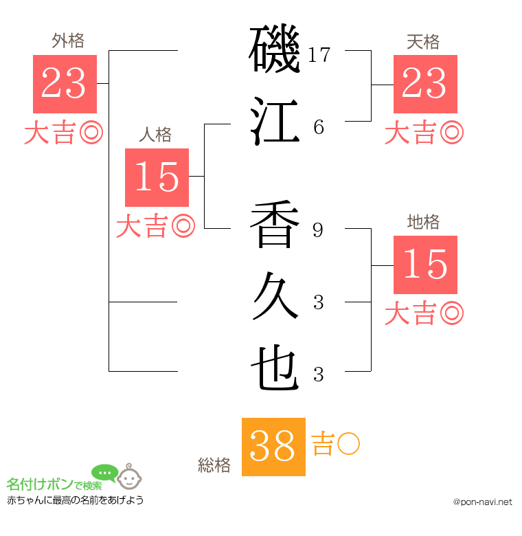 磯江 香久也さんの姓名判断結果