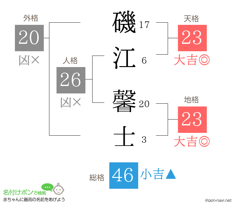 磯江 馨士さんの姓名判断結果