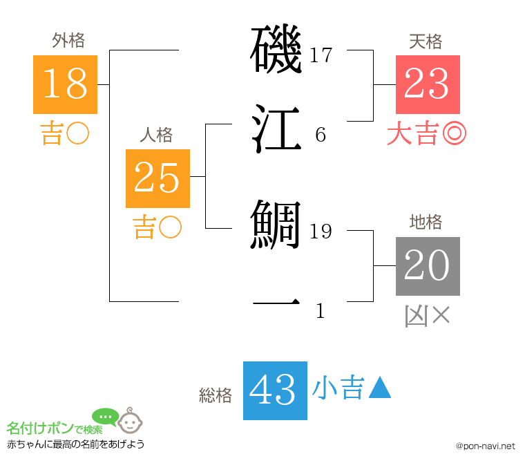 磯江 鯛一さんの姓名判断結果