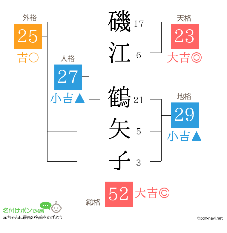 磯江 鶴矢子さんの姓名判断結果