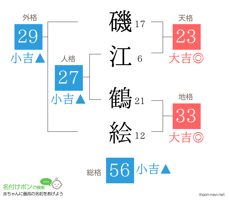 磯江 鶴絵さんの姓名判断結果