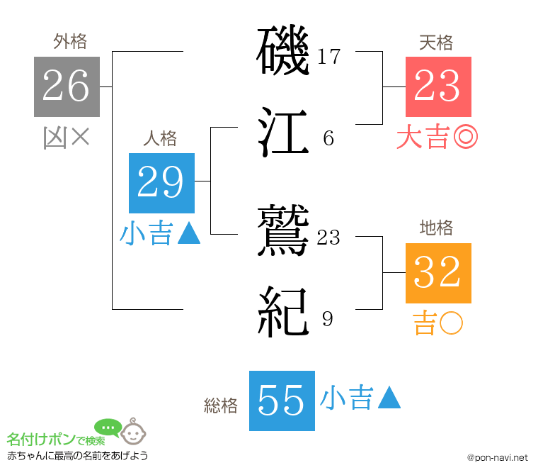 磯江 鷲紀さんの姓名判断結果