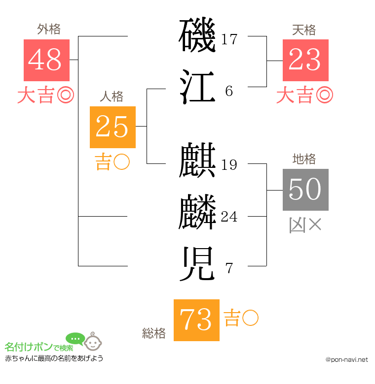磯江 麒麟児さんの姓名判断結果