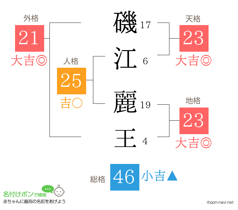 磯江 麗王さんの姓名判断結果