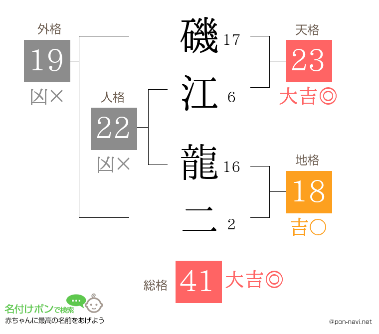 磯江 龍二さんの姓名判断結果