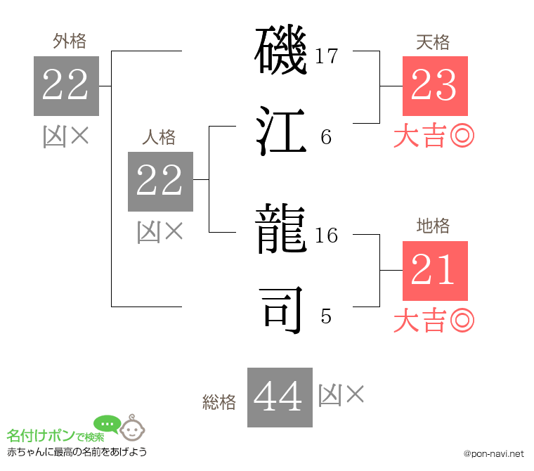 磯江 龍司さんの姓名判断結果