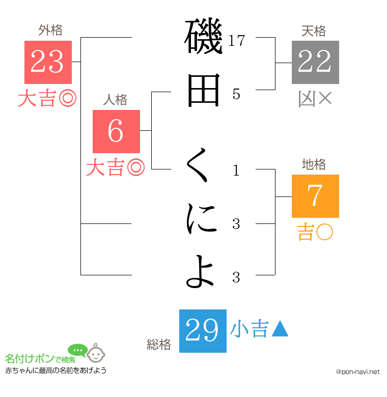 磯田 くによさんの姓名判断結果