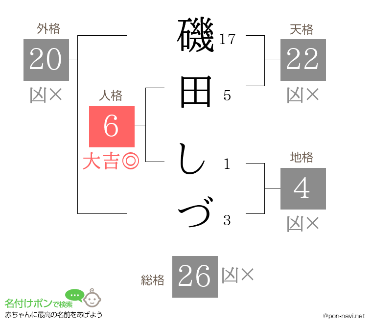 磯田 しづさんの姓名判断結果