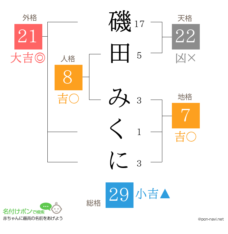 磯田 みくにさんの姓名判断結果