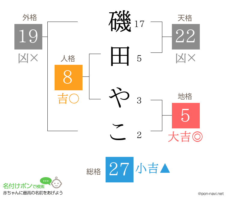 磯田 やこさんの姓名判断結果