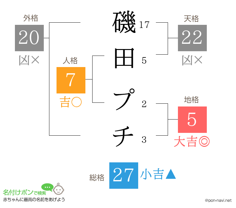 磯田 プチさんの姓名判断結果