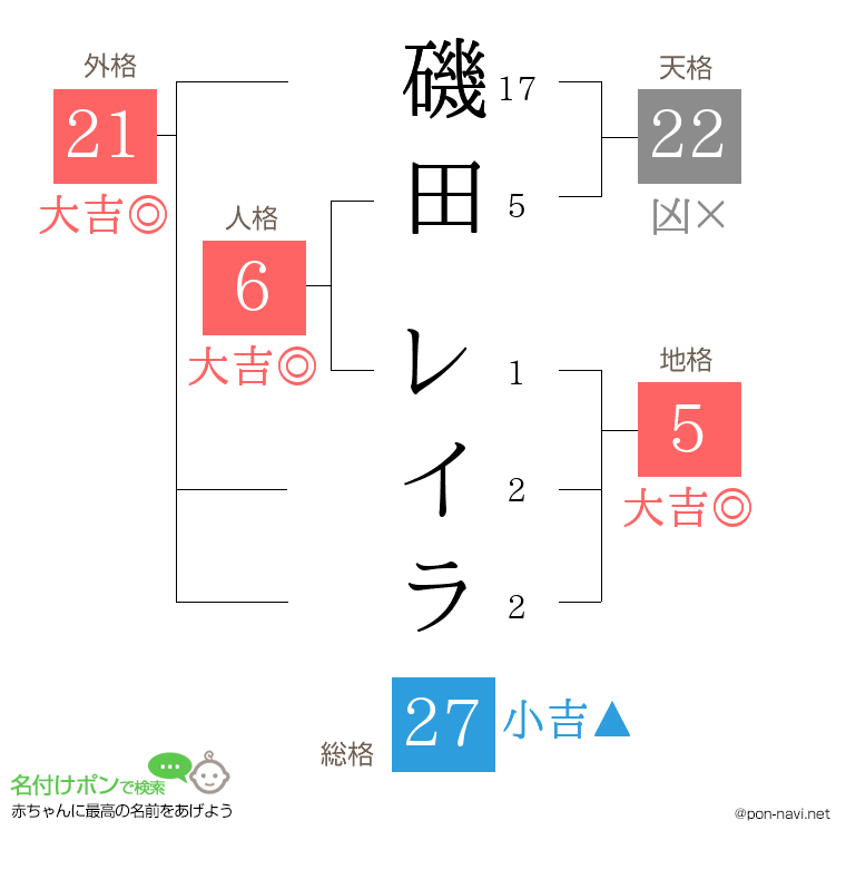 磯田 レイラさんの姓名判断結果