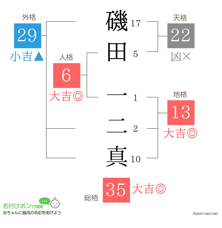 磯田 一二真さんの姓名判断結果