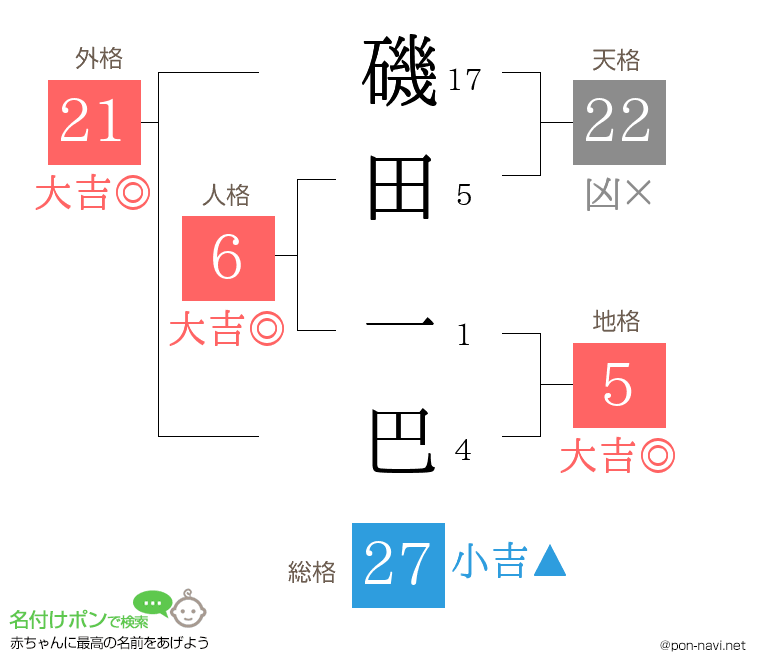 磯田 一巴さんの姓名判断結果