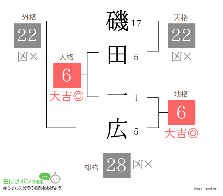 磯田 一広さんの姓名判断結果
