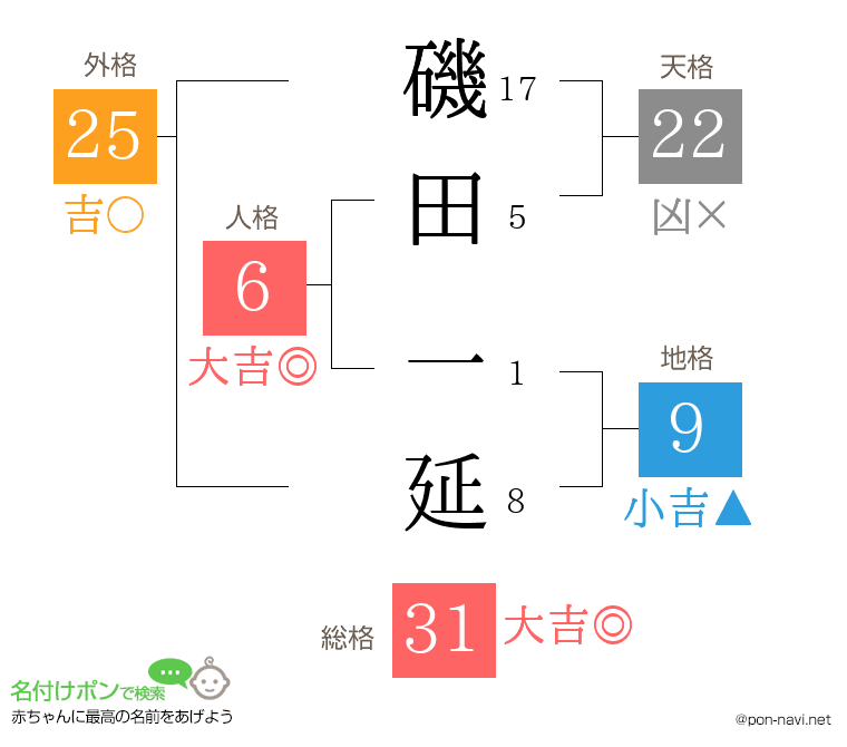 磯田 一延さんの姓名判断結果