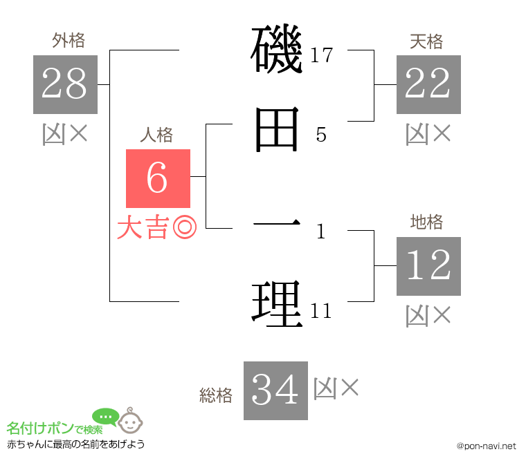 磯田 一理さんの姓名判断結果