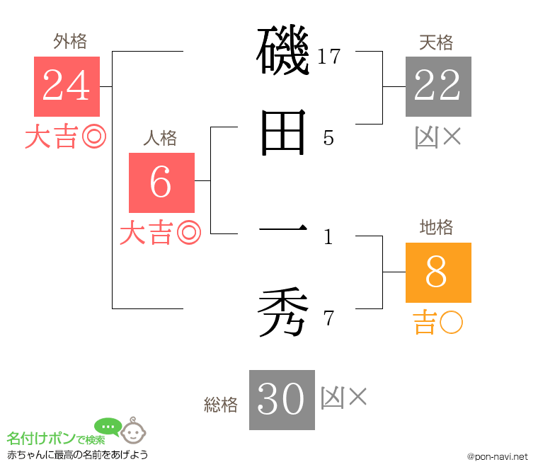 磯田 一秀さんの姓名判断結果
