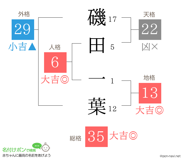 磯田 一葉さんの姓名判断結果