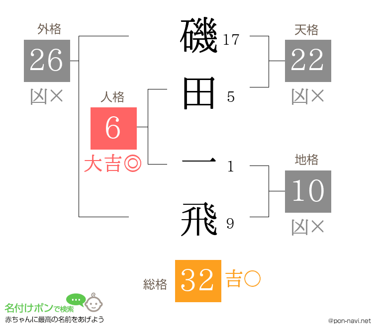 磯田 一飛さんの姓名判断結果