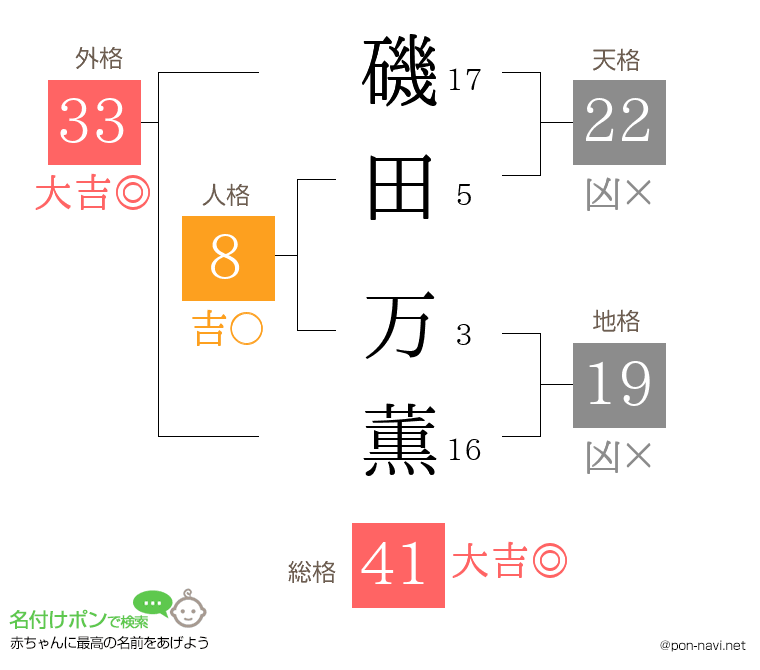 磯田 万薫さんの姓名判断結果