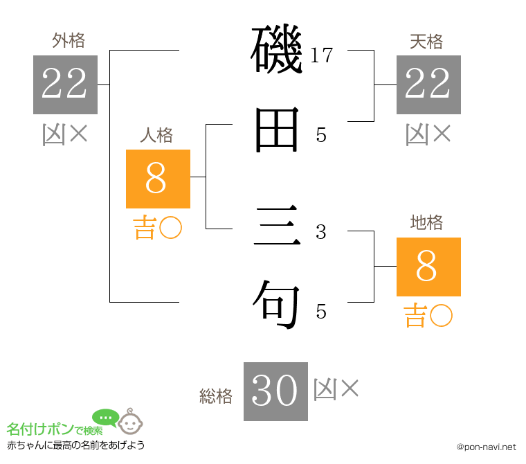磯田 三句さんの姓名判断結果