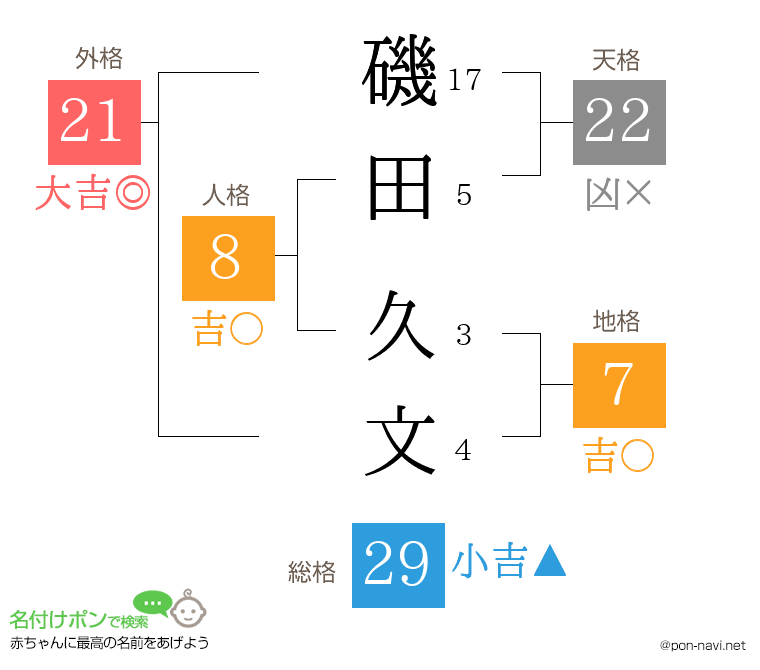 磯田 久文さんの姓名判断結果