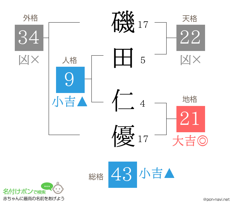 磯田 仁優さんの姓名判断結果