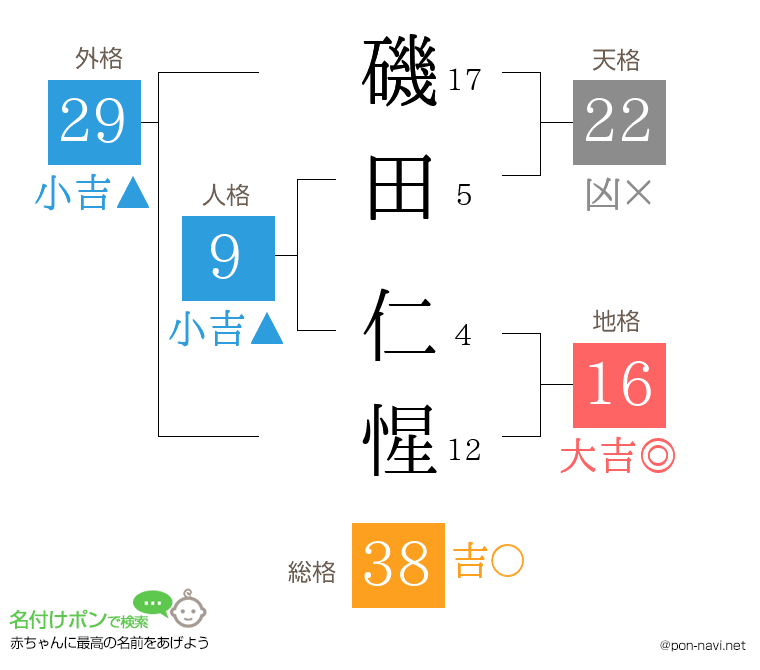 磯田 仁惺さんの姓名判断結果