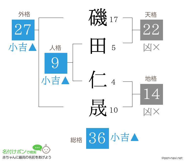 磯田 仁晟さんの姓名判断結果