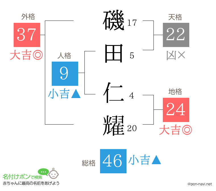 磯田 仁耀さんの姓名判断結果