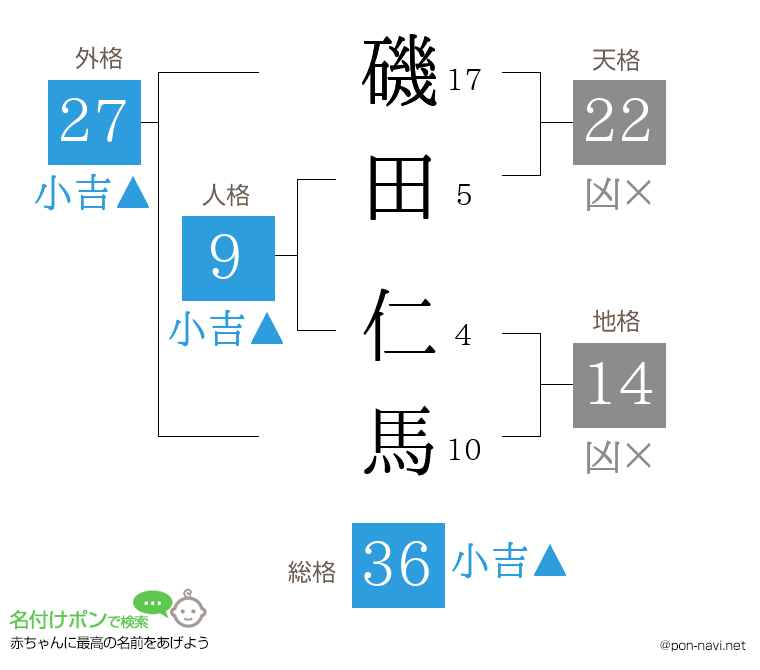 磯田 仁馬さんの姓名判断結果