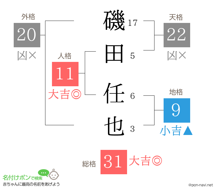 磯田 任也さんの姓名判断結果