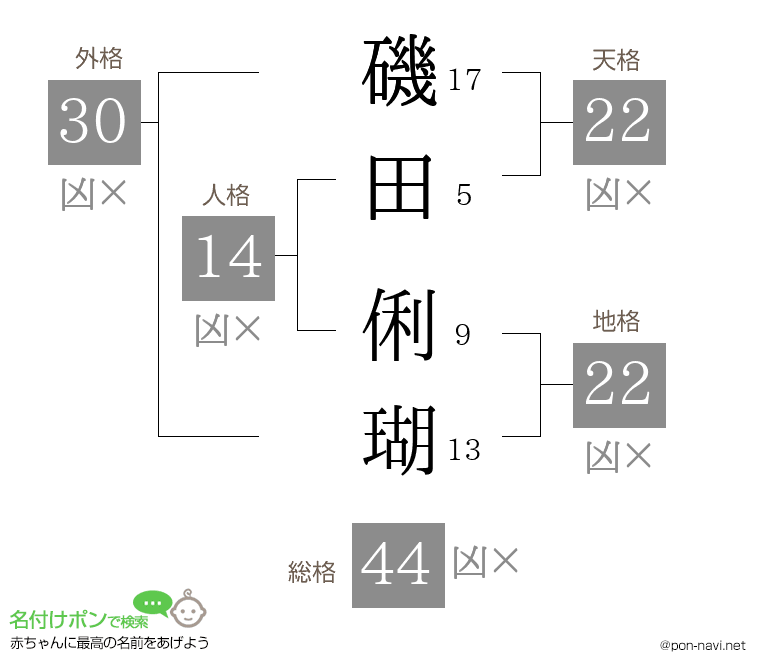 磯田 俐瑚さんの姓名判断結果