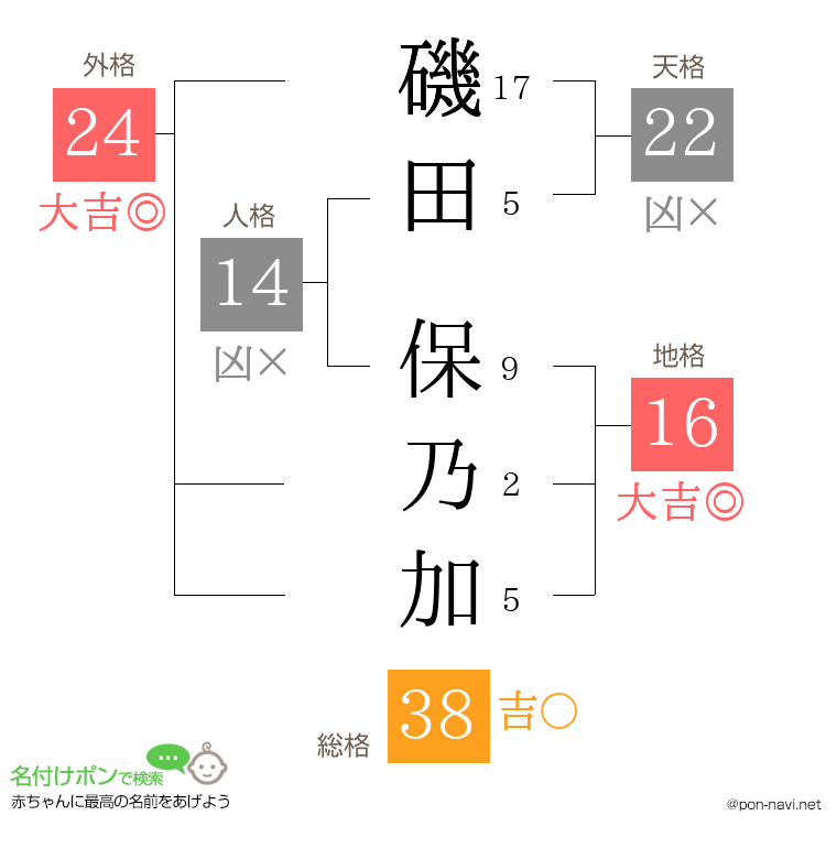 磯田 保乃加さんの姓名判断結果