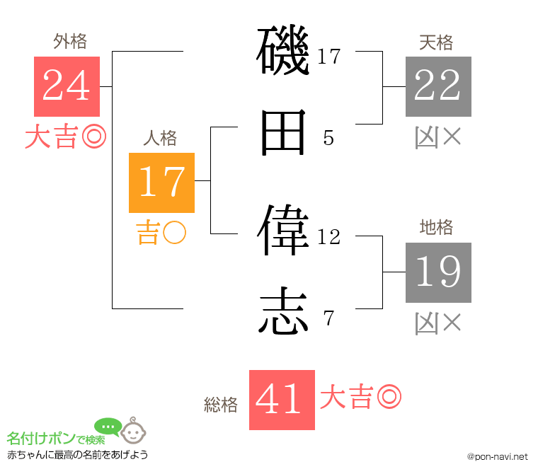 磯田 偉志さんの姓名判断結果