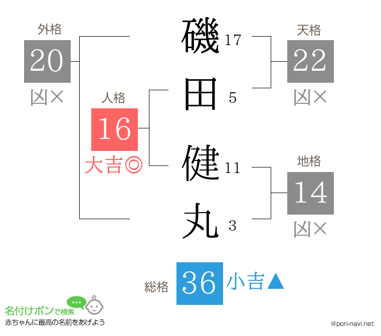 磯田 健丸さんの姓名判断結果